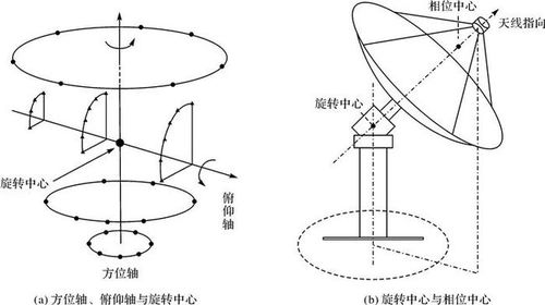 论文推荐 李宗春 一种顾及现势指向的上行天线阵相位中心精确标校方法